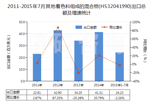 2011-2015年7月其他著色料組成的混合物(HS32041990)出口總額及增速統(tǒng)計(jì)